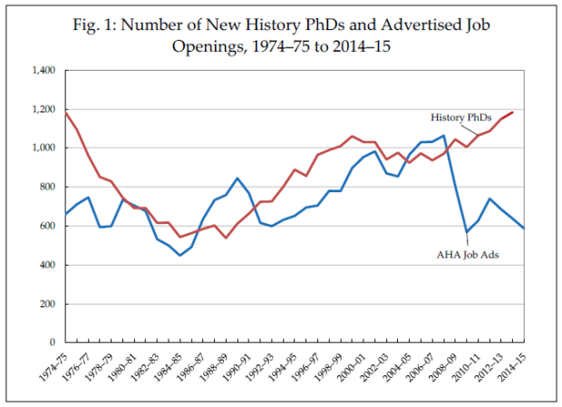 New history PhDs versus advertised job openings